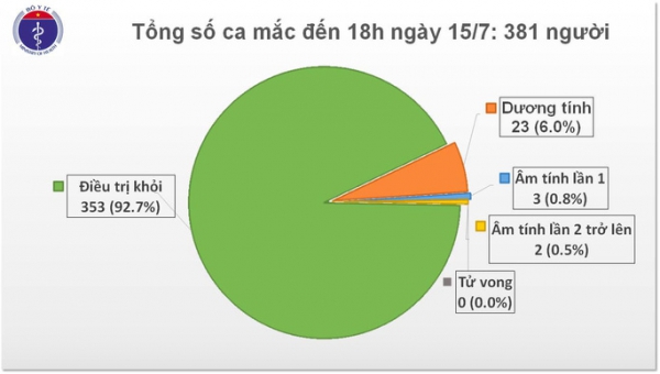 8 chuyên gia Nga mắc Covid-19, Việt Nam có 381 ca bệnh