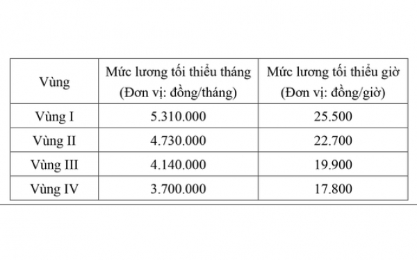 Đề xuất tăng lương tối thiểu vùng 7,2% từ 1-1-2026