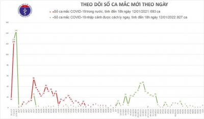 Phát hiện thêm 5 người mắc Covid-19, Việt Nam có 1.520 ca bệnh