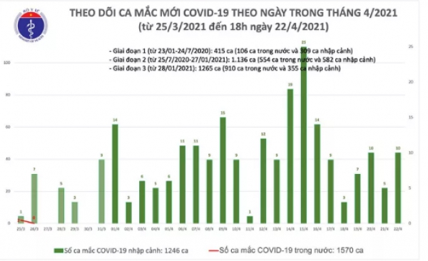 Chiều 22-4, ghi nhận thêm 4 ca mắc Covid-19 tại Hà Nội, Phú Yên và Đà Nẵng