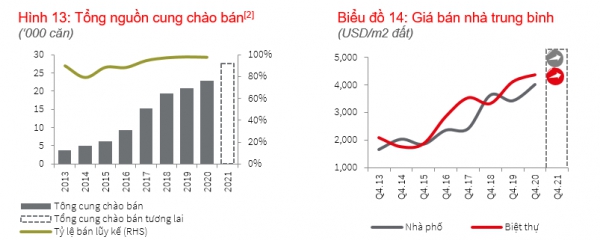 Thị trường nhà liền thổ tại Thành phố Hồ Chí Minh hấp thụ tốt