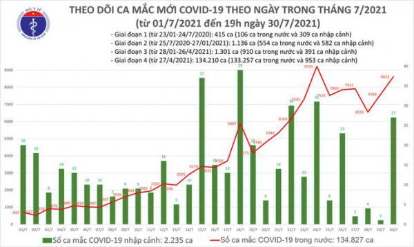 Tối 30-7, có 3.704 bệnh nhân khỏi bệnh và 3.657 ca mắc Covid-19