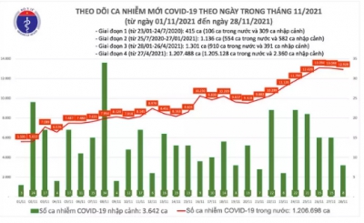 Ngày 28-11, thêm 1.712 người khỏi bệnh, TP HCM giảm hơn 300 ca mắc Covid-19