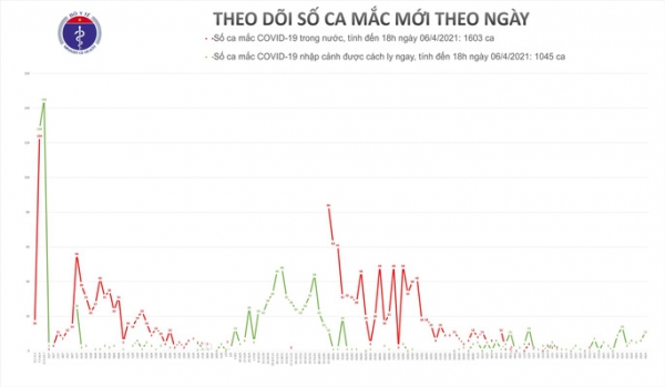 Chiều 6-4, ghi nhận 11 ca mắc Covid-19 mới ở 4 tỉnh, thành