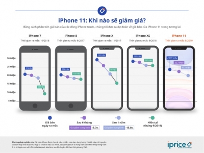 iPhone 11 khi nào giảm giá, khi nào mua được nửa giá so với hiện tại?