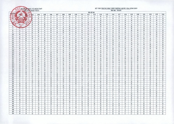 Đáp án chính thức các môn thi trắc nghiệm THPT Quốc gia 2019