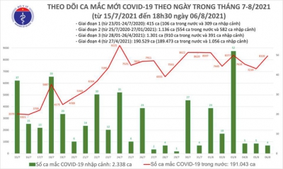 Ngày 6-8, thêm 4.292 người khỏi bệnh, 8.324 ca mắc Covid-19