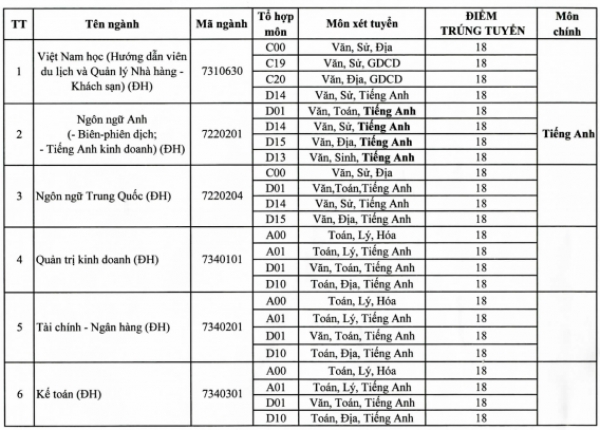 Trường Đại học Đồng Tháp công bố điểm chuẩn học bạ