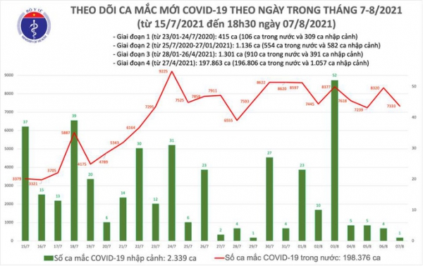 Ngày 7-8, số ca mắc Covid-19 giảm gần 1.000 so với hôm trước, thêm 4.305 người khỏi bệnh