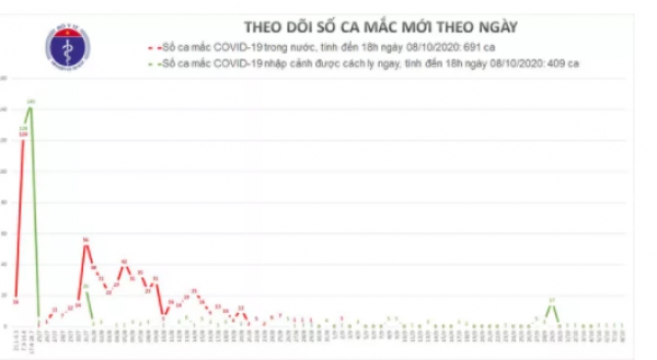 Thêm ca mắc mới, Việt Nam có 1.100 bệnh nhân Covid-19