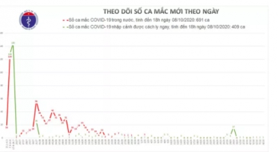 Thêm ca mắc mới, Việt Nam có 1.100 bệnh nhân Covid-19