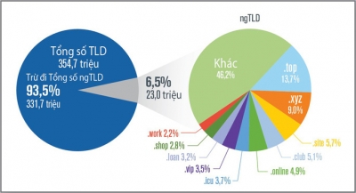 Internet phát triển lên đến 354,7 triệu tên miền trong quý 2-2019