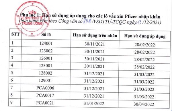 9 lô vắc-xin Pfizer được gia hạn dùng thêm 3 tháng