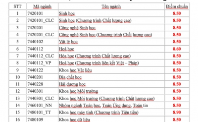 Trường ĐH Khoa học Tự nhiên TP HCM công bố điểm chuẩn ưu tiên xét tuyển thẳng