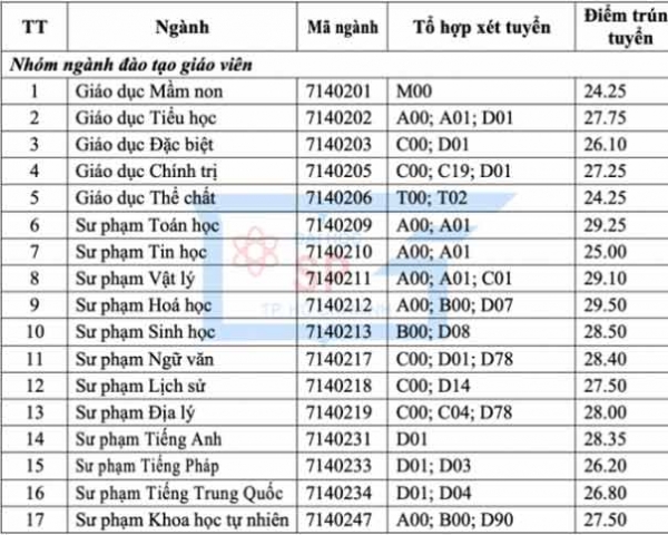 Trường ĐH Sư phạm TP.HCM công bố điểm chuẩn cao nhất 29,5