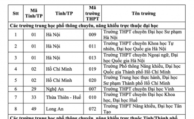 149 trường THPT thuộc diện ưu tiên xét tuyển của ĐHQG TP HCM