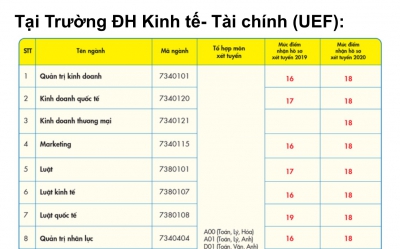 ĐH Tài chính- Marketing, Kinh tế- Tài chính, HUTECH công bố điểm sàn xét tuyển