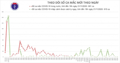 Bệnh nhân Covid-19 thứ 1.306 là người đàn ông 38 tuổi