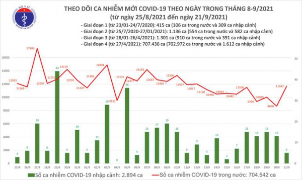 Ngày 22-9, thêm 11.919 người khỏi bệnh, TP HCM giảm 1.086 ca Covid-19