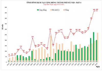 Với 469 ca, Hà Nội ghi nhận số mắc Covid-19 cao nhất trong ngày từ khi có dịch