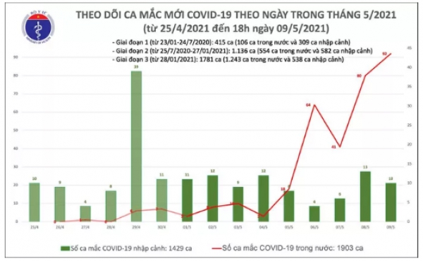 Tối 9-5, thêm 87 ca mắc Covid-19 tại 9 tỉnh, thành phố