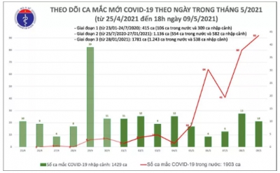 Tối 9-5, thêm 87 ca mắc Covid-19 tại 9 tỉnh, thành phố