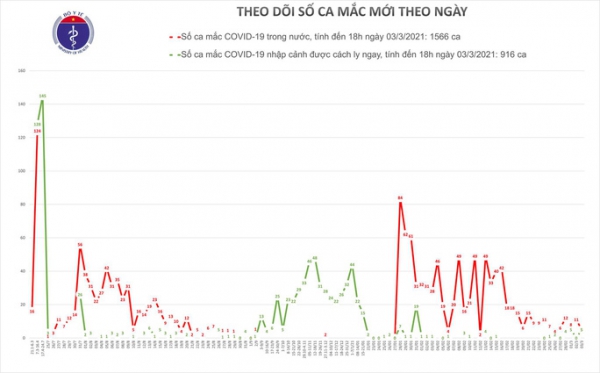 Chiều 3-3, thêm 7 ca mắc Covid-19 ở Hải Dương và Kiên Giang