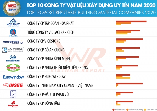 Hòa Phát tiếp tục dẫn đầu Top 10 Công ty Vật liệu xây dựng uy tín năm 2020