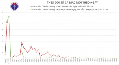 18 ngày không có ca bệnh Covid-19 cộng đồng, vẫn có thể xuất hiện ca mới từ ổ dịch cũ