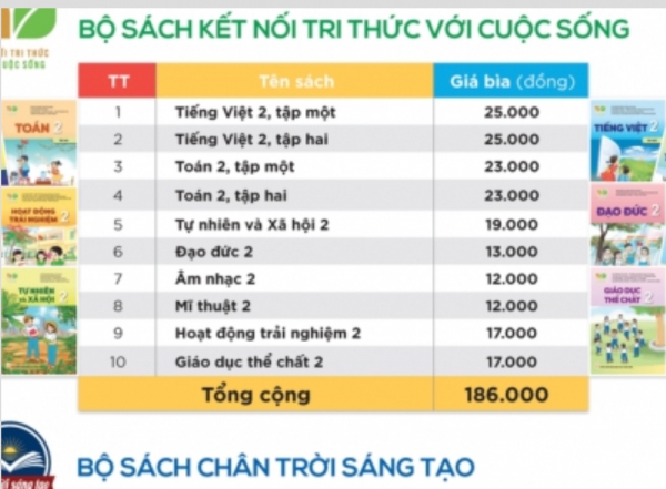 Giá SGK lớp 2, lớp 6 tăng hơn 3 lần SGK hiện hành, từ 310.000 đến 410.000 đồng/bộ