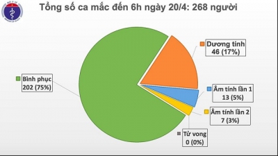 Việt Nam bước sang ngày thứ 4 không có ca mới mắc Covid-19