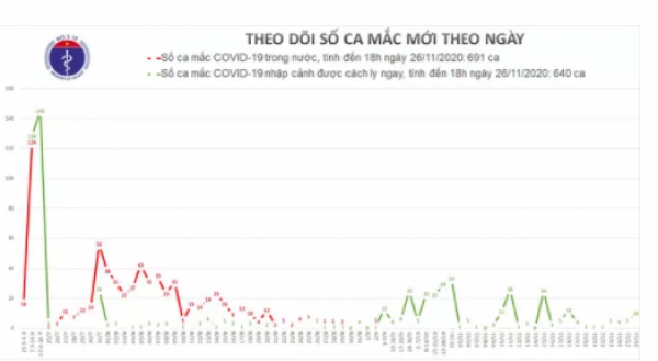 Phát hiện 10 người ở khu cách ly tại TP HCM mắc Covid-19