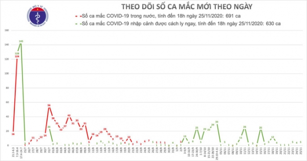 Chiều 25-11, Việt Nam có thêm 5 ca mắc Covid-19 mới