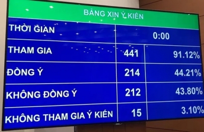 Quốc hội không đồng ý cấm điều khiển phương tiện giao thông khi trong máu có nồng độ cồn