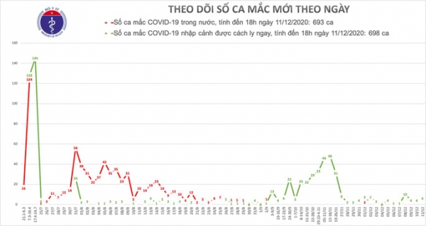 Thêm 4 ca Covid-19, cách ly ở Phú Yên, Khánh Hòa, Đà Nẵng