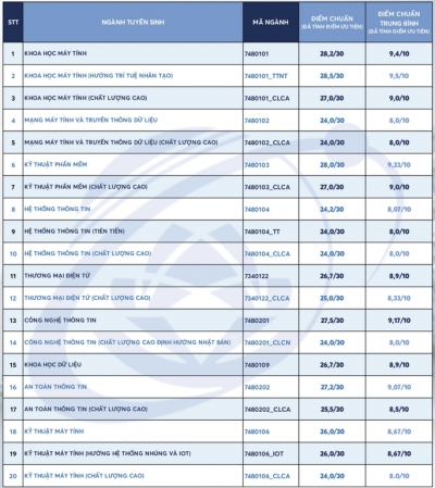 Điểm chuẩn ngành khoa học máy tính cao nhất Trường ĐH Công nghệ thông tin
