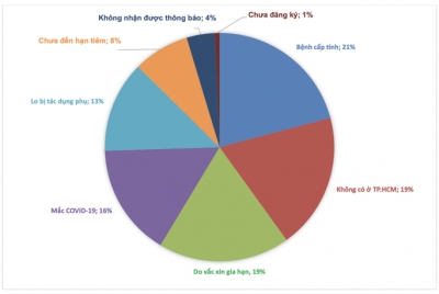 Khoảng 30% phụ huynh tại TP HCM còn sợ vắc-xin hết hạn, tác dụng phụ khi tiêm