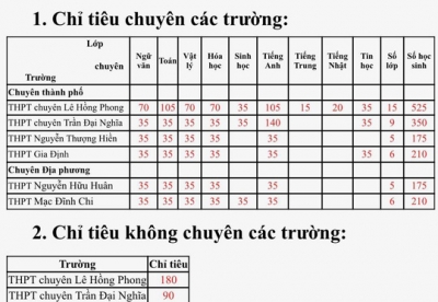 TP HCM tuyển 1.645 học sinh vào các trường chuyên