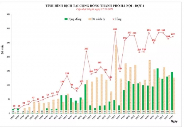 Phát hiện 272 ca mắc Covid-19 mới ở Hà Nội, có 146 ca cộng đồng