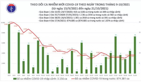 Ngày 21-10, số ca mắc và tử vong do Covid-19 tiếp tục giảm tại TP HCM và Bình Dương