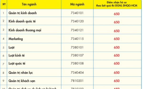 HUTECH, UEF công bố điểm sàn nhận hồ sơ xét tuyển theo kết quả kỳ thi đánh giá năng lực