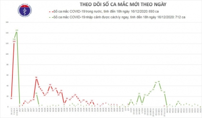 TP HCM tròn 15 ngày không ghi nhận ca bệnh Covid-19 trong cộng đồng