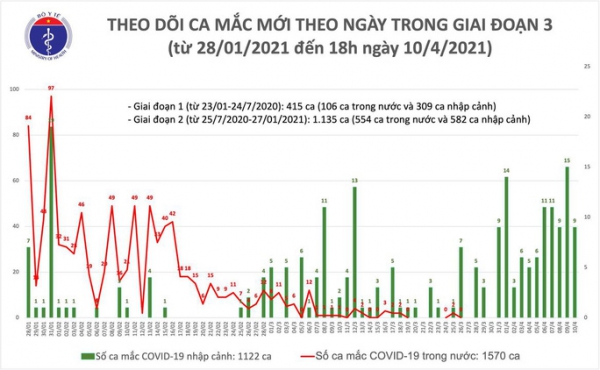 Chiều 10-4, ghi nhận 9 ca mắc Covid-19 tại Kiên Giang