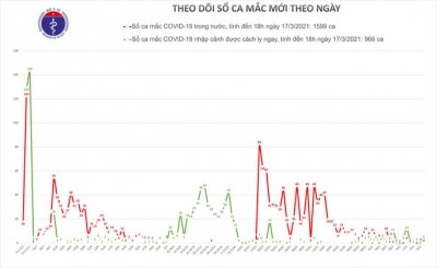 Chiều 17-3, thêm 7 ca mắc Covid-19 ở Hải Dương và Khánh Hoà