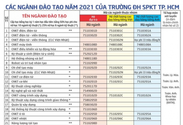 Trường ĐH Sư phạm Kỹ thuật TP HCM công bố 4 phương thức xét tuyển