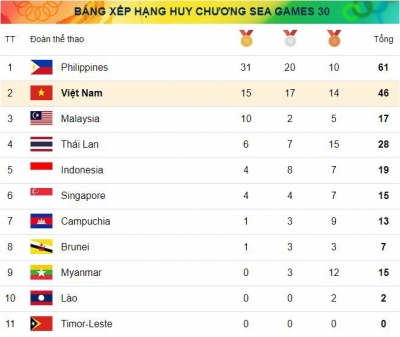 SEA Games 30, ngày 2-12: Việt Nam giành thêm 5 HCV từ môn Kurash