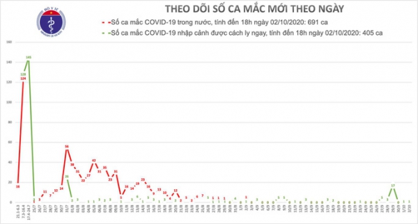 Người phụ nữ 24 tuổi là ca mắc Covid-19 thứ 1.096