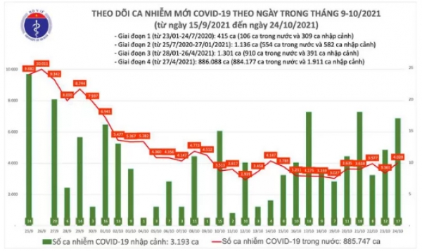 Ngày 24-10, số ca tử vong do Covid-19 ở TP HCM giảm thấp nhất trong gần 3 tháng qua