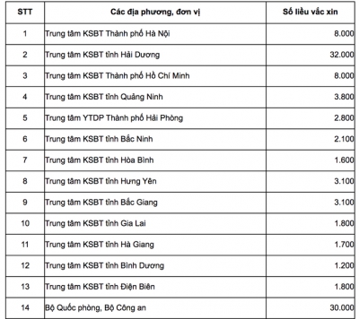 Bộ Y tế công bố số lượng vắc-xin Covid-19 phân cho Bộ Công an, Quốc phòng và 13 địa phương