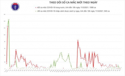 Thêm 4 ca mắc Covid-19 ở Hà Nội, Bình Dương và Vĩnh Long